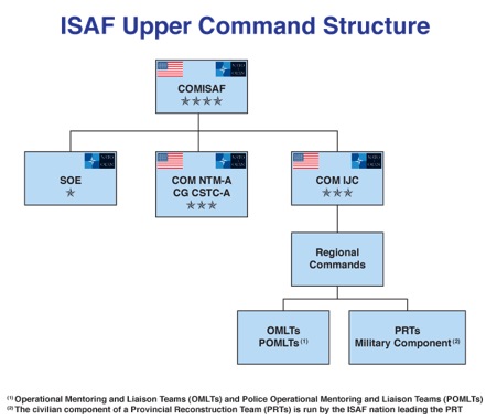 The new ISAF structure from August 2009