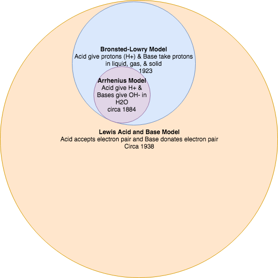 تصنف الكثير من أحماض وقواعد لويس على إنها أحماض و قواعد أرهينيوس أو برونستد- لوري .
