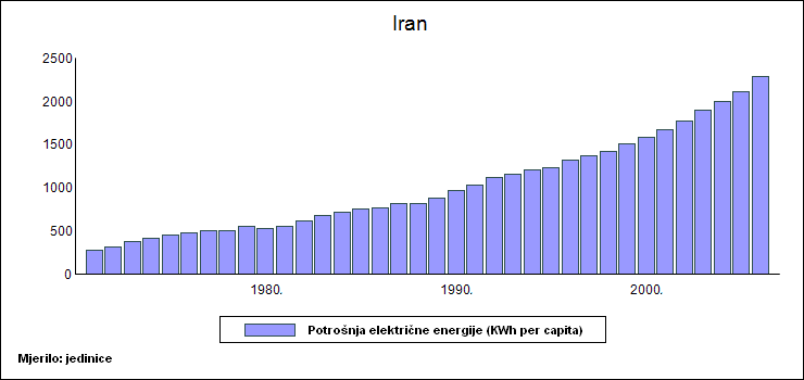 Energy_consumption_per_capita-Iran_(Cro)