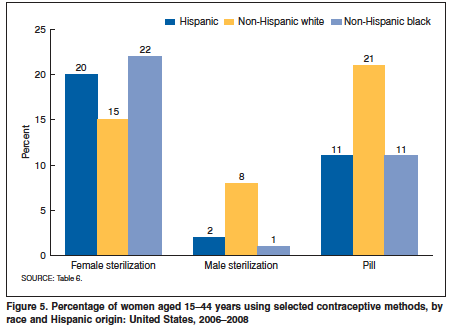 U.S. Sterilization by Race chart