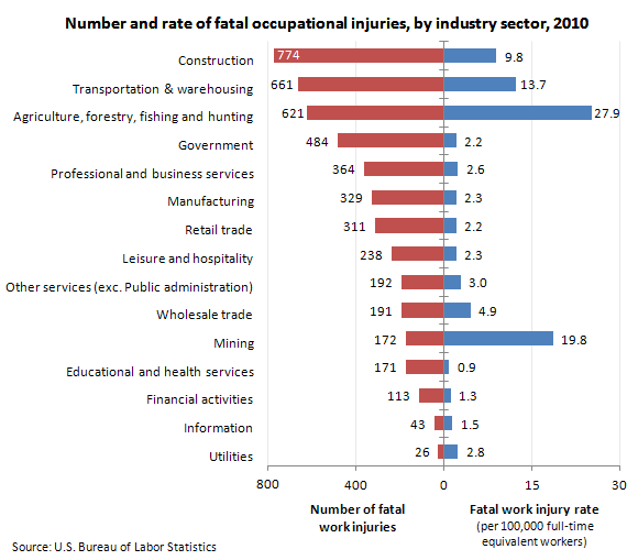 BLS US fatalities by industry 2010.png