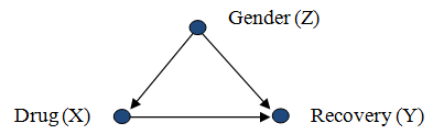Causal diagram of Gender as common cause of Drug use and Recovery
