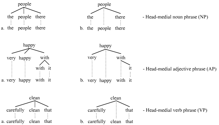 Head-medial trees