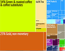color chart of exports by value with percentages
