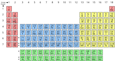 Tabla periódica simple Chart-blocks.svg