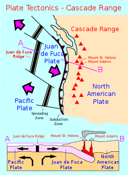 Map of the west coast of United States showing subduction zones in the ocean and location of Cascade Volcanoes.
