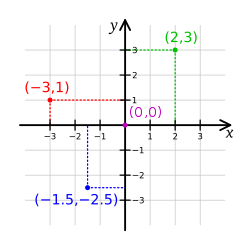 250px Cartesian coordinate system.svg