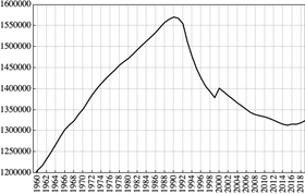 The population of Estonia, from 1960 to 2019, with a peak in 1990.