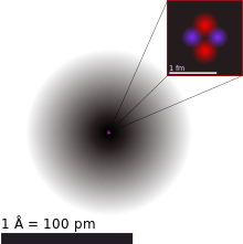 Picture of a diffuse gray sphere with grayscale density decreasing from the center. Length scale about 1 Angstrom. An inset outlines the structure of the core, with two red and two blue atoms at the length scale of 1 femtometer.