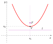 X صفر دائما يساوي المستقيم الافقي لمحور الموازي ميل من الشكل