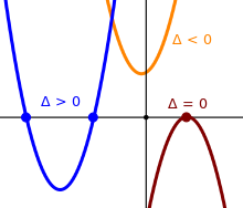 Figure 3. This figure plots three quadratic functions on a single Cartesian plane graph to illustrate the effects of discriminant values. When the discriminant, delta, is positive, the parabola intersects the x-axis at two points. When delta is zero, the vertex of the parabola touches the x-axis at a single point. When delta is negative, the parabola does not intersect the x-axis at all.