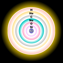A concentric-sphere diagram, showing, from the core to the outer shell, iron, silicon, oxygen, neon, carbon, helium and hydrogen layers.