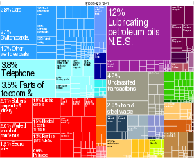 graph of exports in 2010 showing $10,345,000,000 2.8 percent cars, 12 percent lubricating oil, 3.8 percent telephone