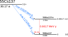 A graph showing the energetics of caesium-137 (nuclear spin: I=.mw-parser-output .sfrac{white-space:nowrap}.mw-parser-output .sfrac.tion,.mw-parser-output .sfrac .tion{display:inline-block;vertical-align:-0.5em;font-size:85%;text-align:center}.mw-parser-output .sfrac .num,.mw-parser-output .sfrac .den{display:block;line-height:1em;margin:0 0.1em}.mw-parser-output .sfrac .den{border-top:1px solid}.mw-parser-output .sr-only{border:0;clip:rect(0,0,0,0);height:1px;margin:-1px;overflow:hidden;padding:0;position:absolute;width:1px}7/2+, half-life of about 30 years) decay. With a 94.6% probability, it decays by a 512 keV beta emission into barium-137m (I=11/2-, t=2.55min); this further decays by a 662 keV gamma emission with an 85.1% probability into barium-137 (I=.mw-parser-output .sfrac{white-space:nowrap}.mw-parser-output .sfrac.tion,.mw-parser-output .sfrac .tion{display:inline-block;vertical-align:-0.5em;font-size:85%;text-align:center}.mw-parser-output .sfrac .num,.mw-parser-output .sfrac .den{display:block;line-height:1em;margin:0 0.1em}.mw-parser-output .sfrac .den{border-top:1px solid}.mw-parser-output .sr-only{border:0;clip:rect(0,0,0,0);height:1px;margin:-1px;overflow:hidden;padding:0;position:absolute;width:1px}3/2+). Alternatively, caesium-137 may decay directly into barium-137 by a 0.4% probability beta emission.