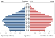 عدد سكان تايلاند 2021