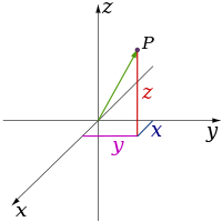 Cartesian system (3d)