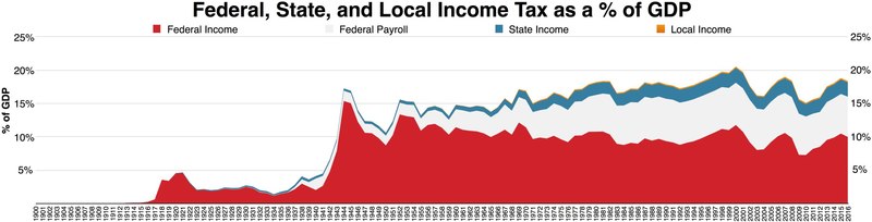 Federal, State, and Local income tax as a percent GDP