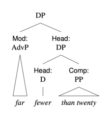 Tree diagram of an English determiner phrase.png