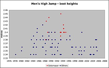 Sotomayor's dominance of all-time best high jumps.