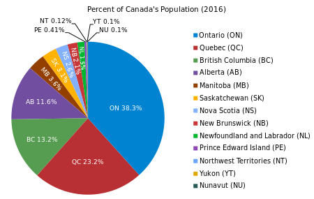 Breakdown of Canada's population from the 2016 census by province/territory