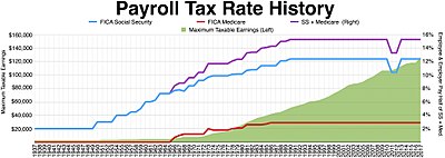 Payroll tax rates history