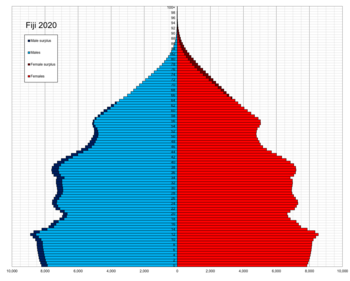 ปิรามิดประชากรวัยเดียวของฟิจิ 2020.png
