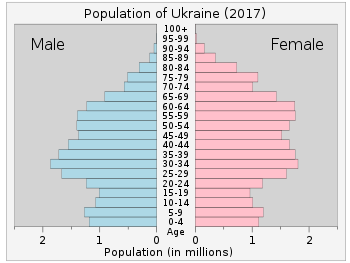2021 أوكرانيا عدد سكان كم عدد