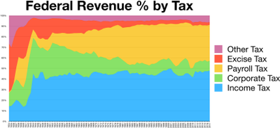 Taxes revenue by source chart history