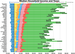 Median household income and taxes