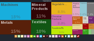 Economic complexity chart showing the various kinds of Bulgarian exports