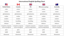 アメリカ英語、イギリス英語、カナダ英語、オーストラリア英語のスペルの違いの概要。