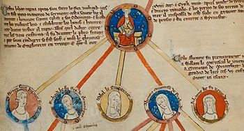 A family tree, with John in a circle and his children's heads represented in circles, linked by coloured lines.