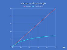 มาร์กอัปเทียบกับอัตรากำไรขั้นต้น (โดยAdrián Chiogna)