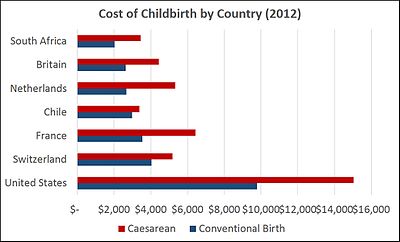 Cost of Childbirth in several countries in 2012.