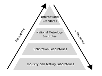 Pyramid illustrating the relationship between traceability and calibration