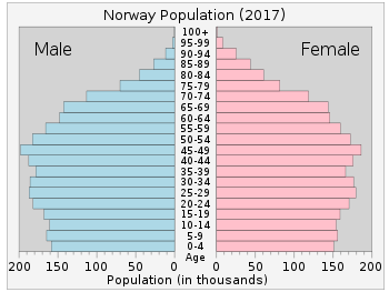 norvec demografisi gaz wiki
