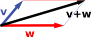 Vector addition: the sum v + w (black) of the vectors v (blue) and w (red) is shown.