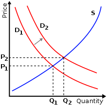 กราฟแสดงปริมาณบนแกน X และราคาบนแกน Y