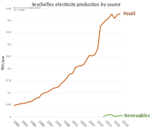 Seychelles electricity production.svg