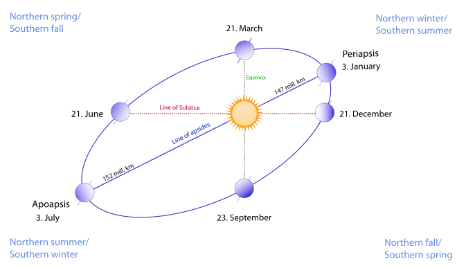 Illustration of seasonal distances from Earth to the Sun