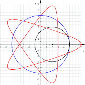 Animación que muestra un gráfico en forma de estrella que se traza a medida que un círculo más pequeño rueda dentro de un círculo más grande