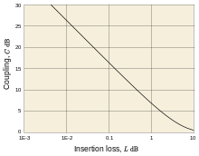220px Coupling loss graph.svg